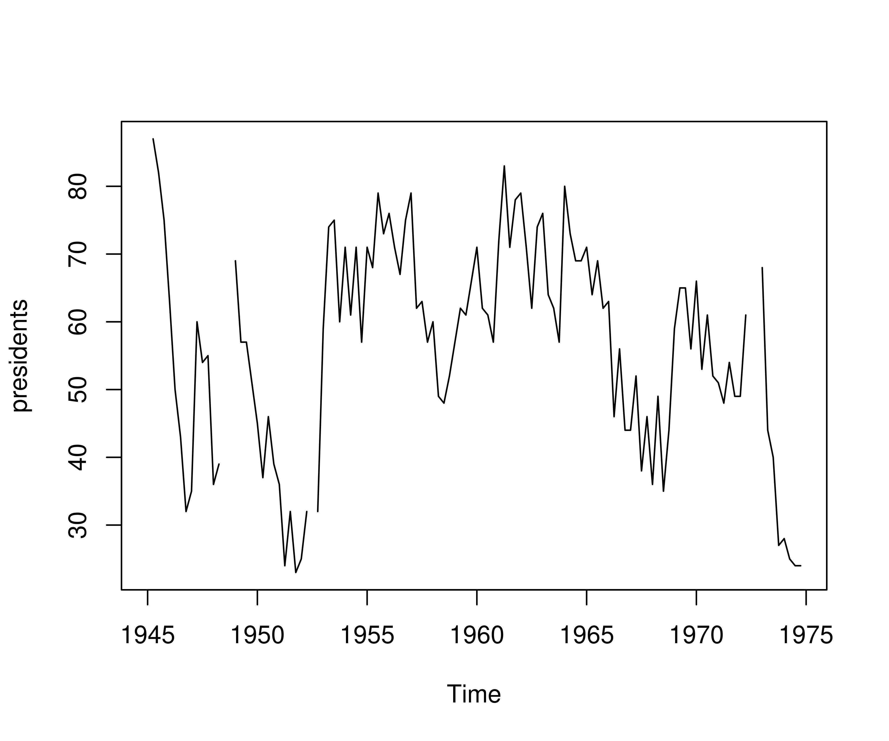 1945-1974美国总统的支持率