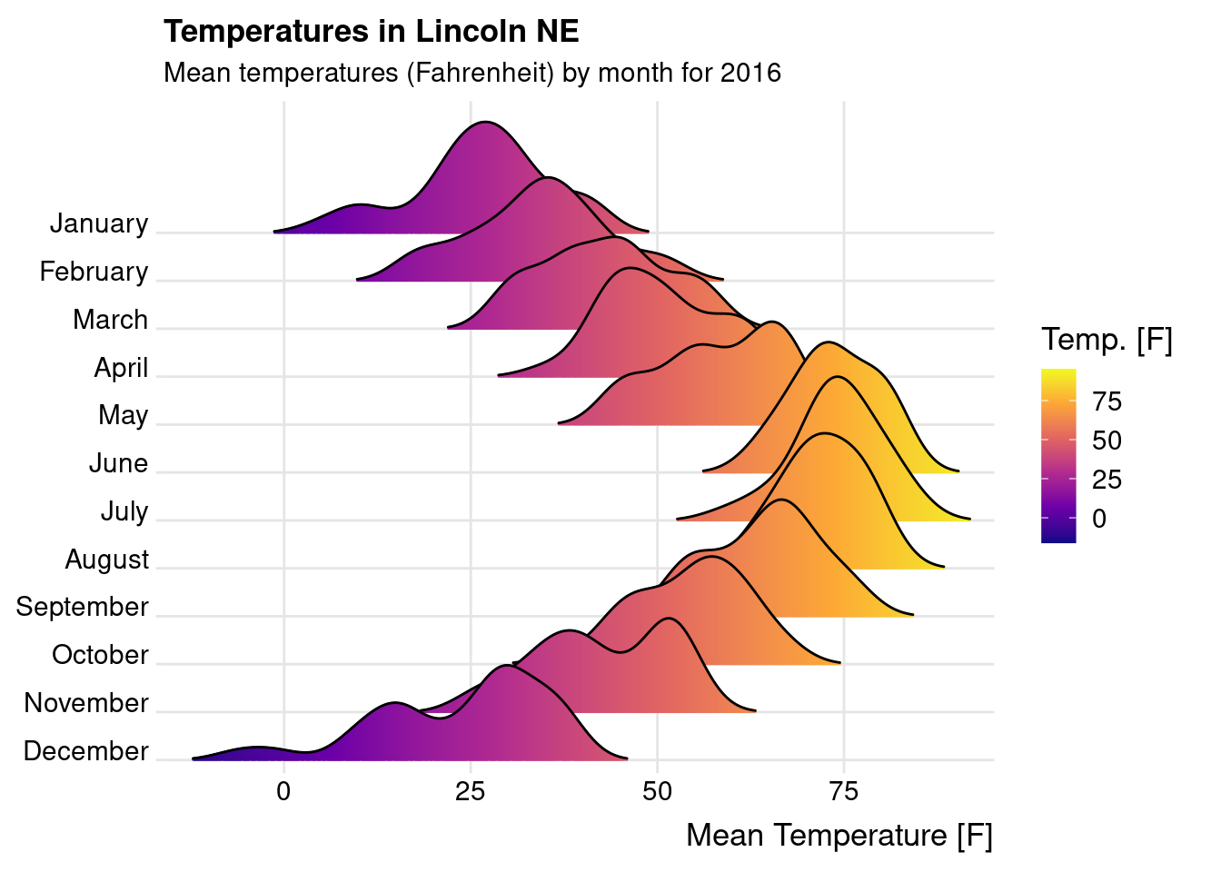 2016年在内布拉斯加州林肯市的天气变化